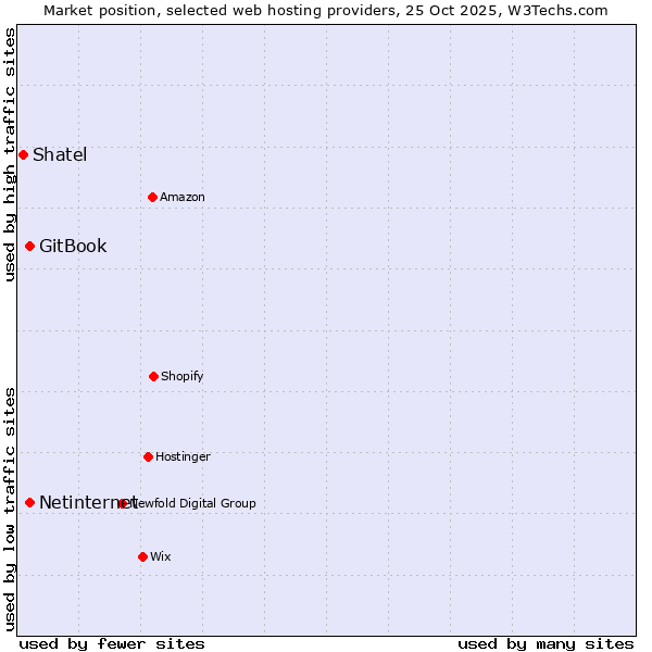 Market position of Netinternet vs. GitBook vs. Shatel