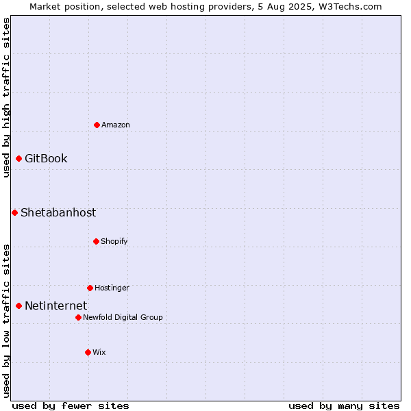 Market position of Netinternet vs. GitBook vs. Shetabanhost