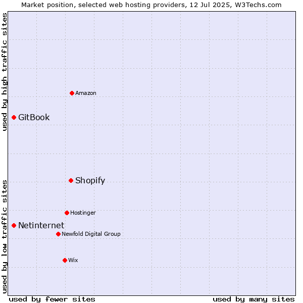 Market position of Shopify vs. Netinternet vs. GitBook