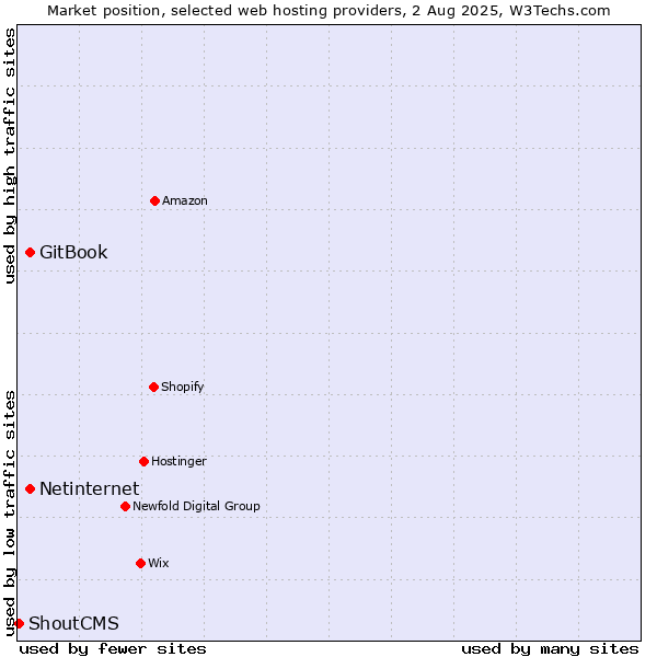 Market position of Netinternet vs. GitBook vs. ShoutCMS