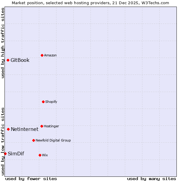 Market position of Netinternet vs. GitBook vs. SimDif