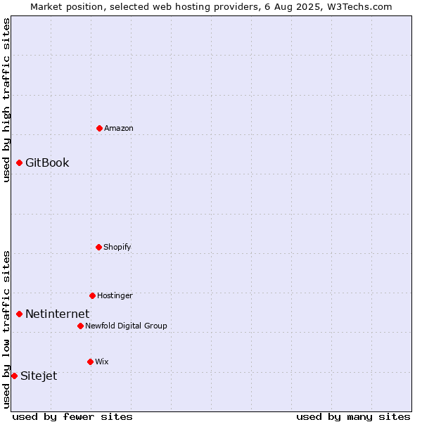 Market position of Netinternet vs. GitBook vs. Sitejet