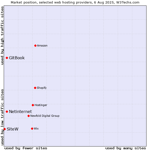 Market position of Netinternet vs. GitBook vs. SiteW