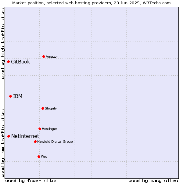 Market position of IBM vs. Netinternet vs. GitBook