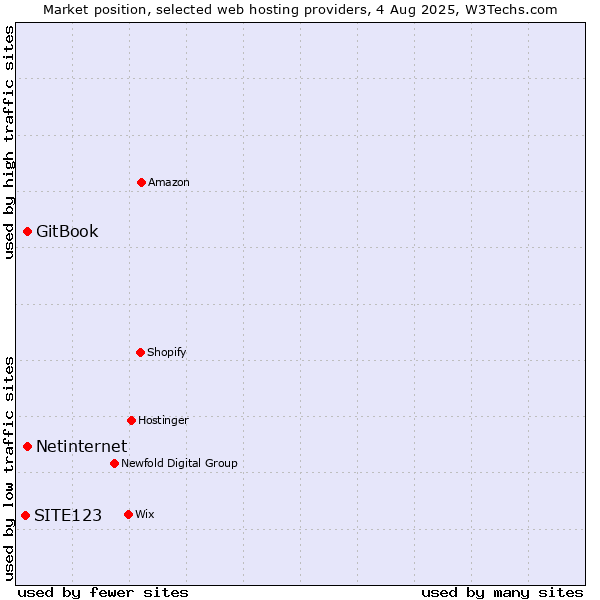 Market position of Netinternet vs. GitBook vs. SITE123