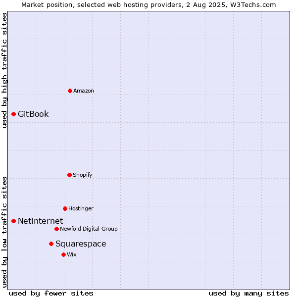 Market position of Squarespace vs. Netinternet vs. GitBook
