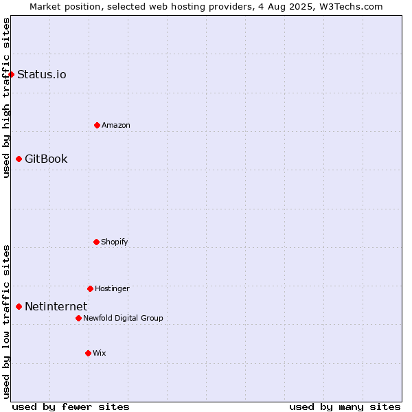 Market position of Netinternet vs. GitBook vs. Status.io
