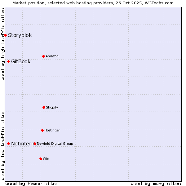 Market position of Netinternet vs. GitBook vs. Storyblok