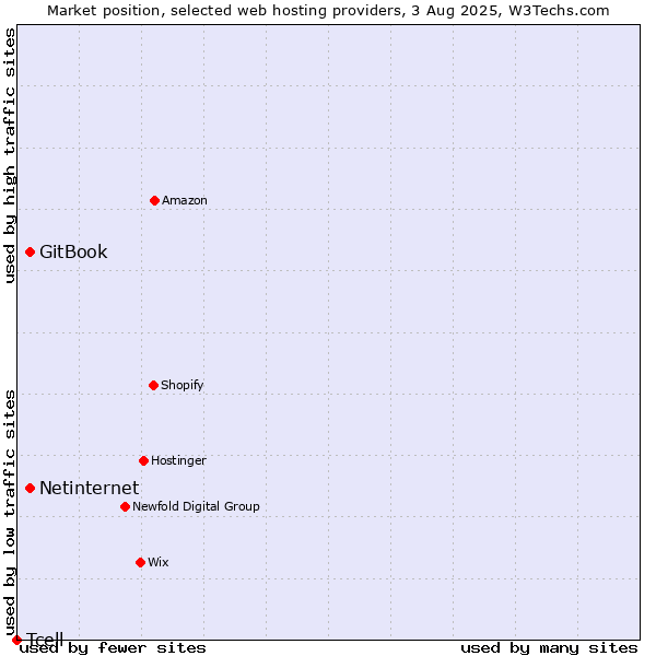 Market position of Netinternet vs. GitBook vs. Tcell