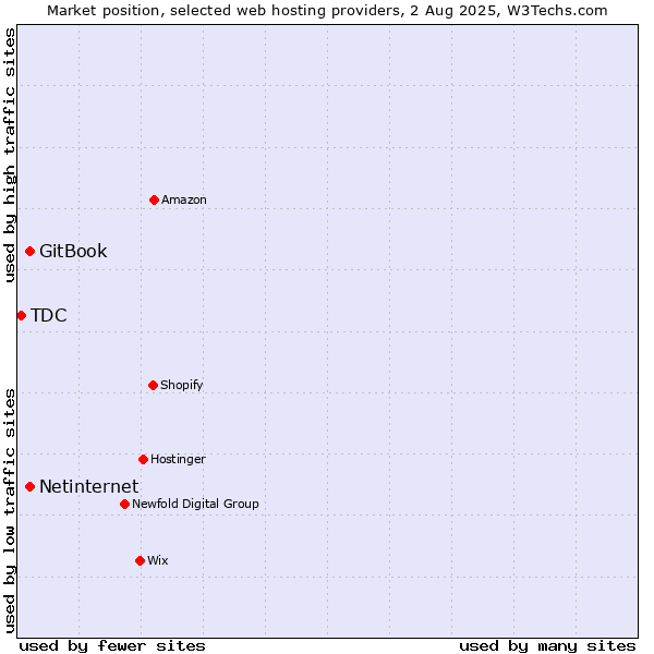 Market position of Netinternet vs. GitBook vs. TDC