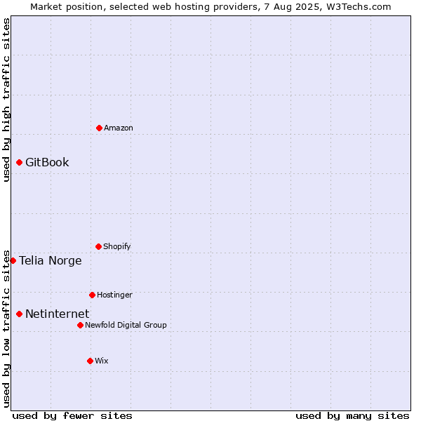 Market position of Netinternet vs. GitBook vs. Telia Norge