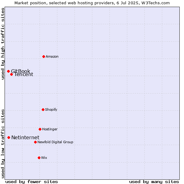 Market position of Tencent vs. Netinternet vs. GitBook