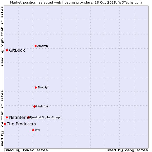 Market position of Netinternet vs. GitBook vs. The Producers