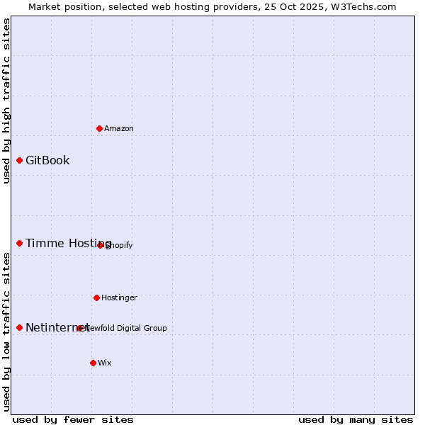 Market position of Netinternet vs. Timme Hosting vs. GitBook