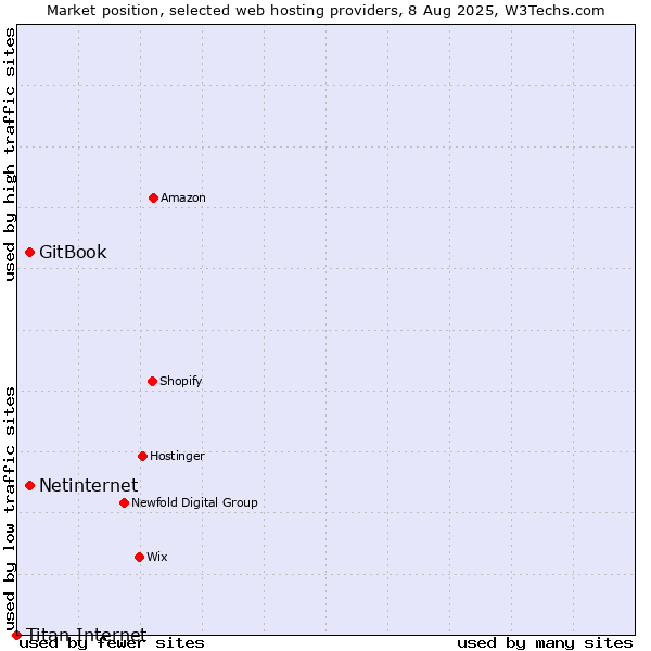 Market position of Netinternet vs. GitBook vs. Titan Internet