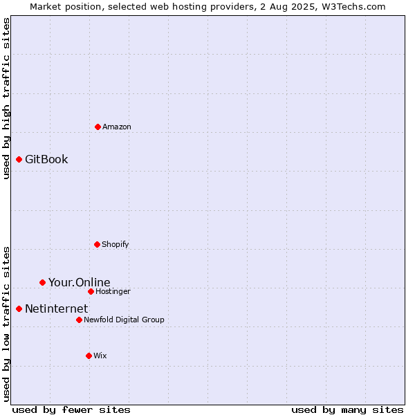 Market position of Your.Online vs. Netinternet vs. GitBook