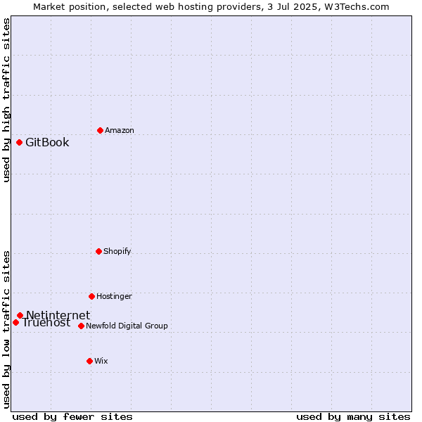 Market position of Netinternet vs. GitBook vs. Truehost
