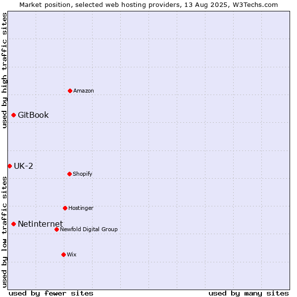 Market position of Netinternet vs. GitBook vs. UK-2