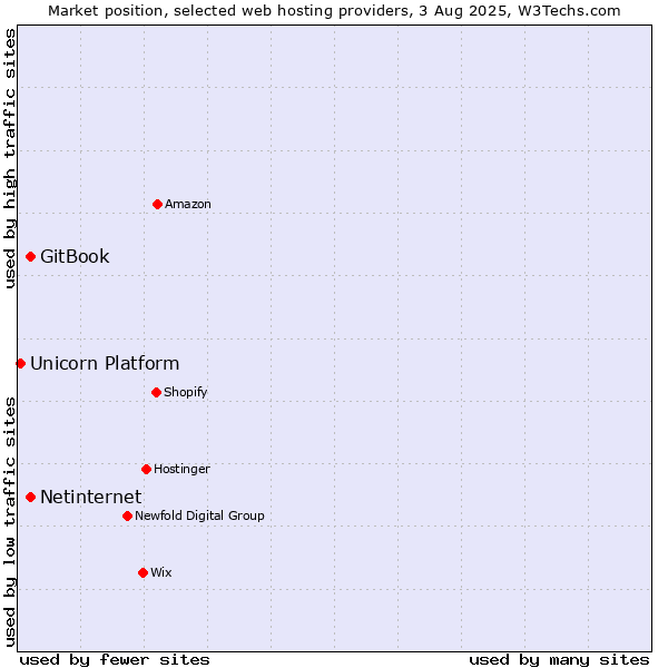 Market position of Netinternet vs. GitBook vs. Unicorn Platform