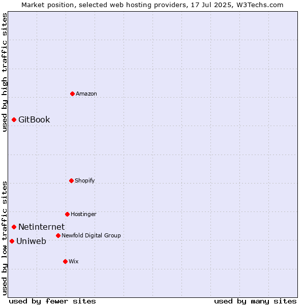 Market position of Netinternet vs. GitBook vs. Uniweb