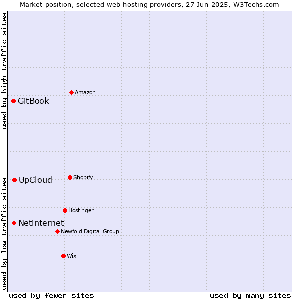 Market position of UpCloud vs. Netinternet vs. GitBook