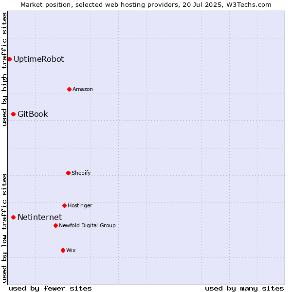 Market position of Netinternet vs. GitBook vs. UptimeRobot