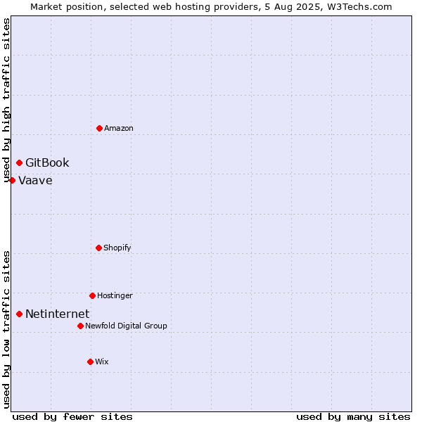 Market position of Netinternet vs. GitBook vs. Vaave