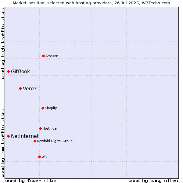 Market position of Vercel vs. Netinternet vs. GitBook