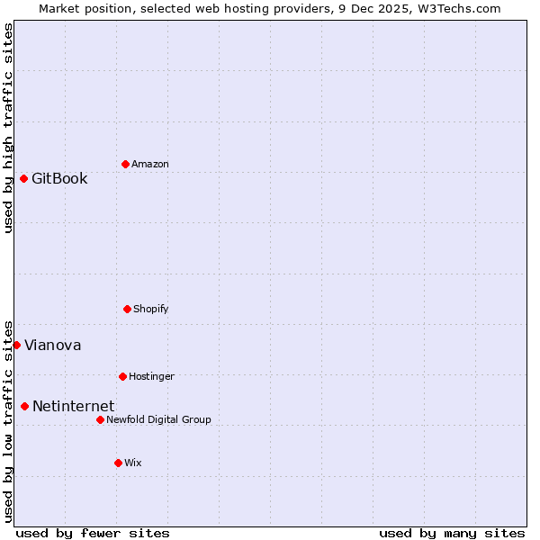 Market position of Netinternet vs. GitBook vs. Vianova