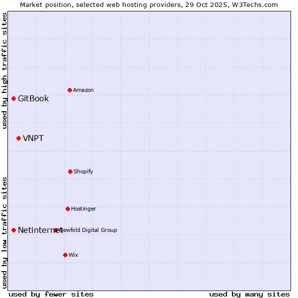 Market position of VNPT vs. Netinternet vs. GitBook