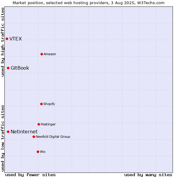 Market position of Netinternet vs. GitBook vs. VTEX