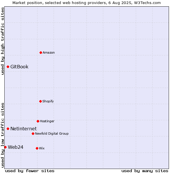 Market position of Netinternet vs. GitBook vs. Web24