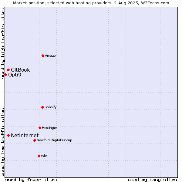Market position of Netinternet vs. GitBook vs. Opti9