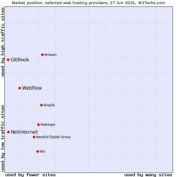 Market position of Webflow vs. Netinternet vs. GitBook