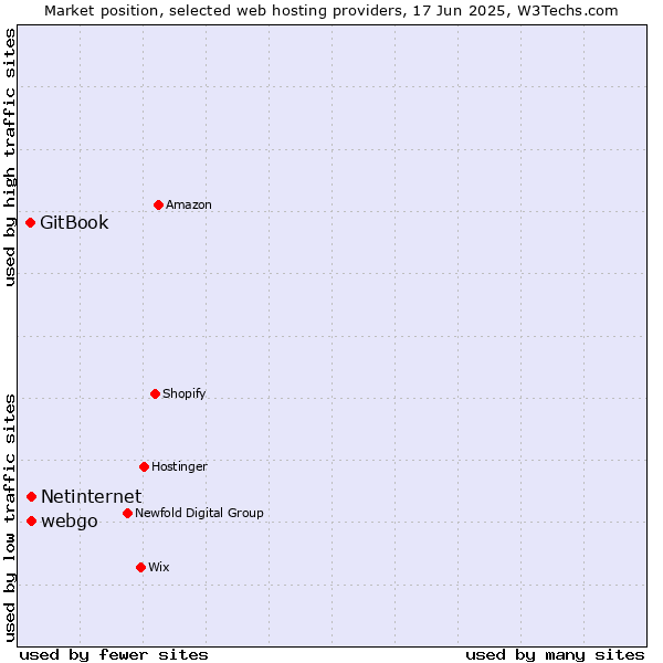 Market position of webgo vs. Netinternet vs. GitBook
