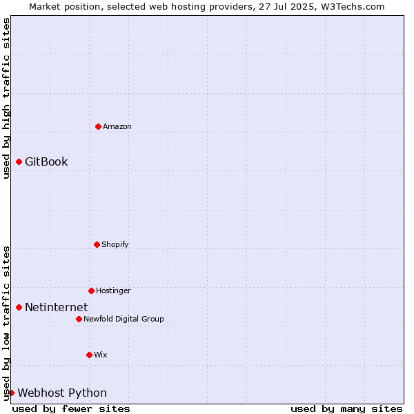 Market position of Netinternet vs. GitBook vs. Webhost Python