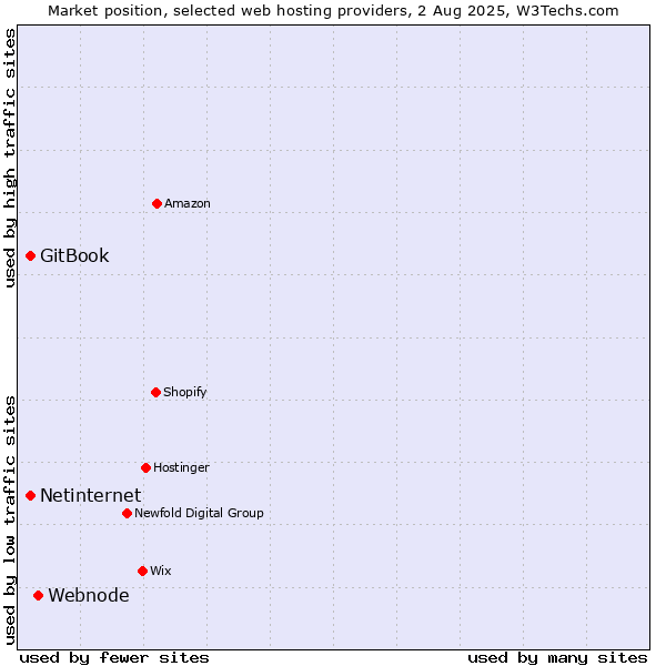 Market position of Webnode vs. Netinternet vs. GitBook