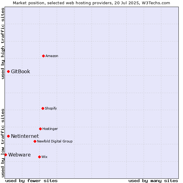 Market position of Netinternet vs. GitBook vs. Webware