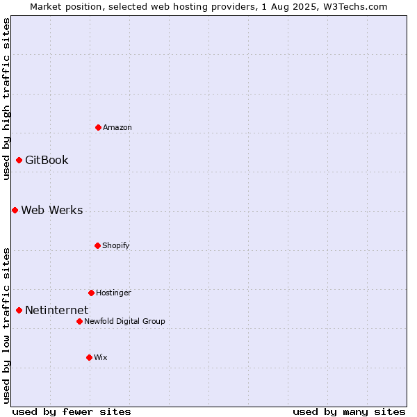 Market position of Netinternet vs. GitBook vs. Web Werks