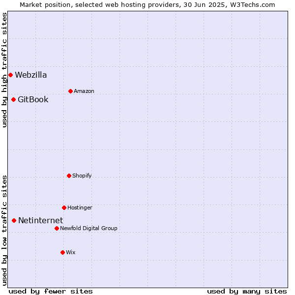 Market position of Netinternet vs. GitBook vs. Webzilla