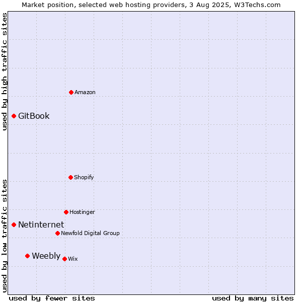 Market position of Weebly vs. Netinternet vs. GitBook