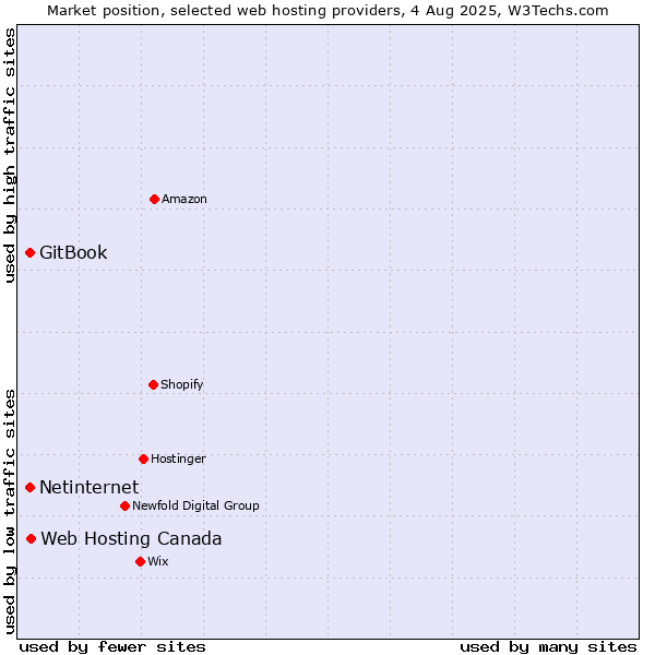 Market position of Web Hosting Canada vs. Netinternet vs. GitBook