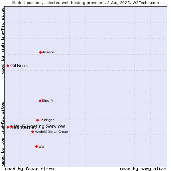 Market position of WHG Hosting Services vs. Netinternet vs. GitBook