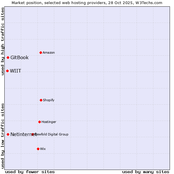 Market position of Netinternet vs. GitBook vs. WIIT
