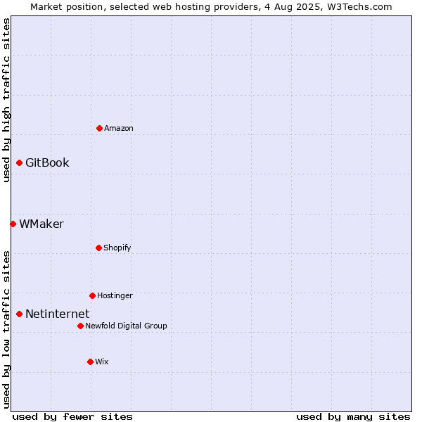 Market position of Netinternet vs. GitBook vs. WMaker