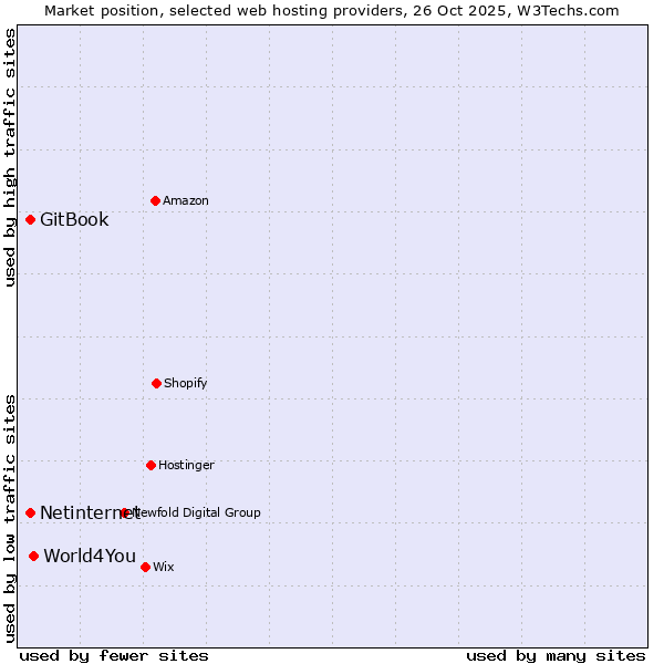 Market position of World4You vs. Netinternet vs. GitBook