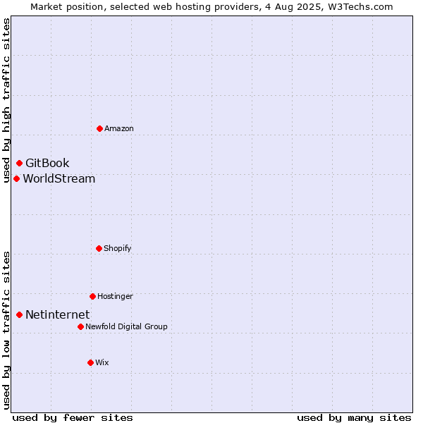 Market position of Netinternet vs. GitBook vs. WorldStream