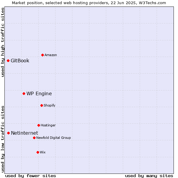 Market position of WP Engine vs. Netinternet vs. GitBook