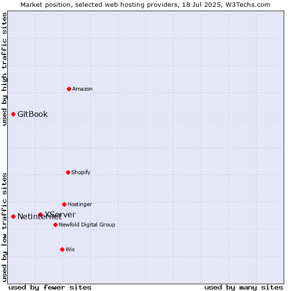 Market position of XServer vs. Netinternet vs. GitBook