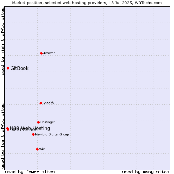 Market position of Netinternet vs. GitBook vs. H88 Web Hosting